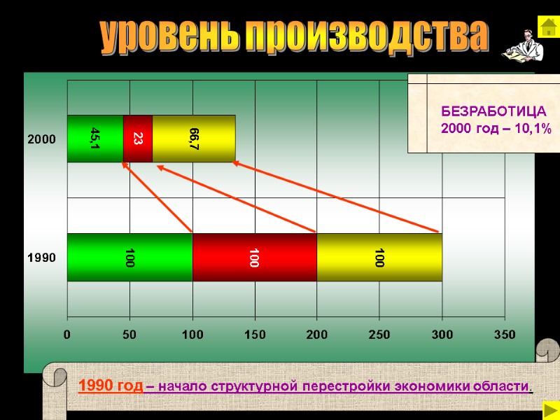 уровень производства БЕЗРАБОТИЦА 2000 год – 10,1% 1990 год – начало структурной перестройки экономики